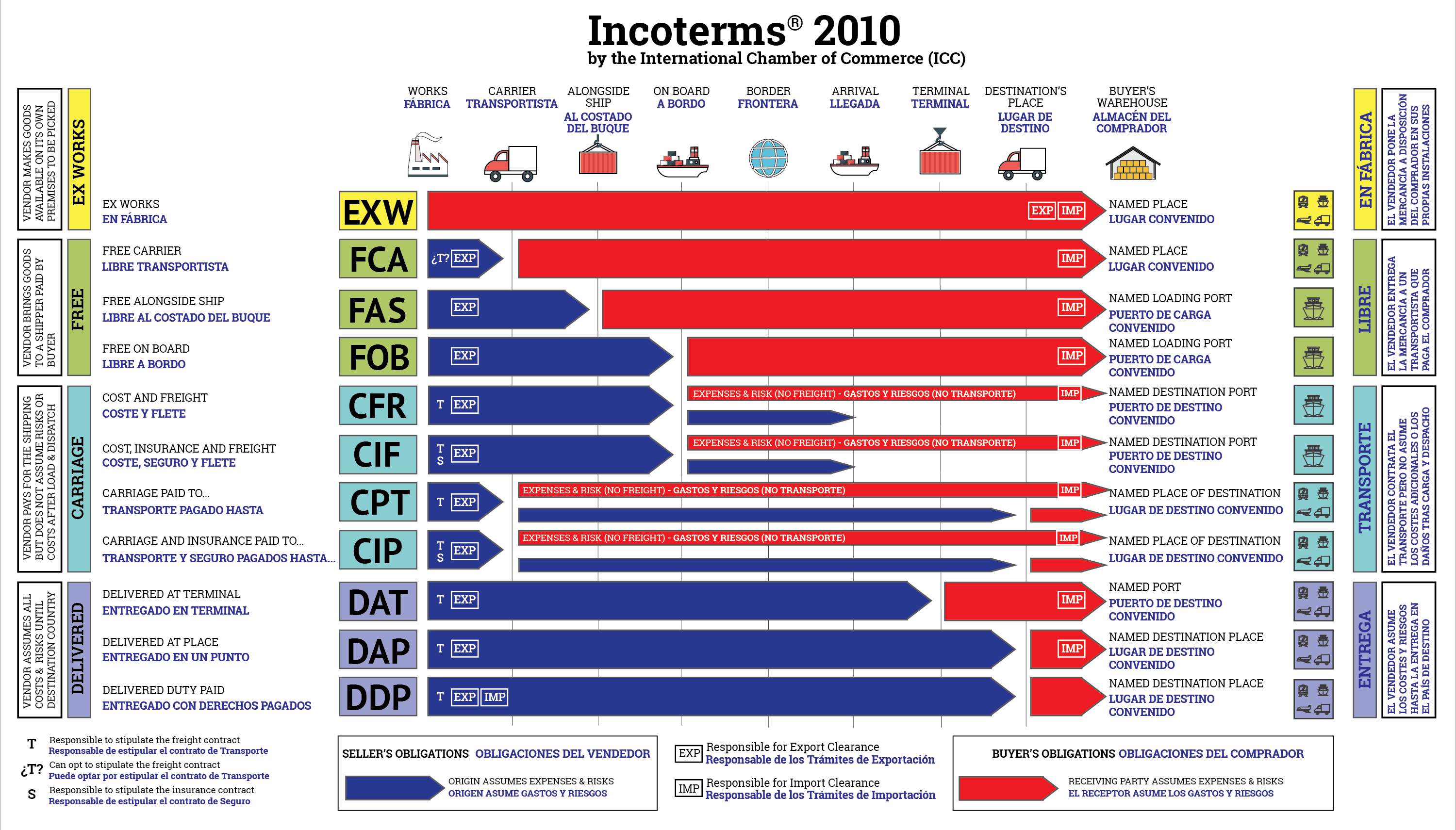 Incoterms 2010 (chart)